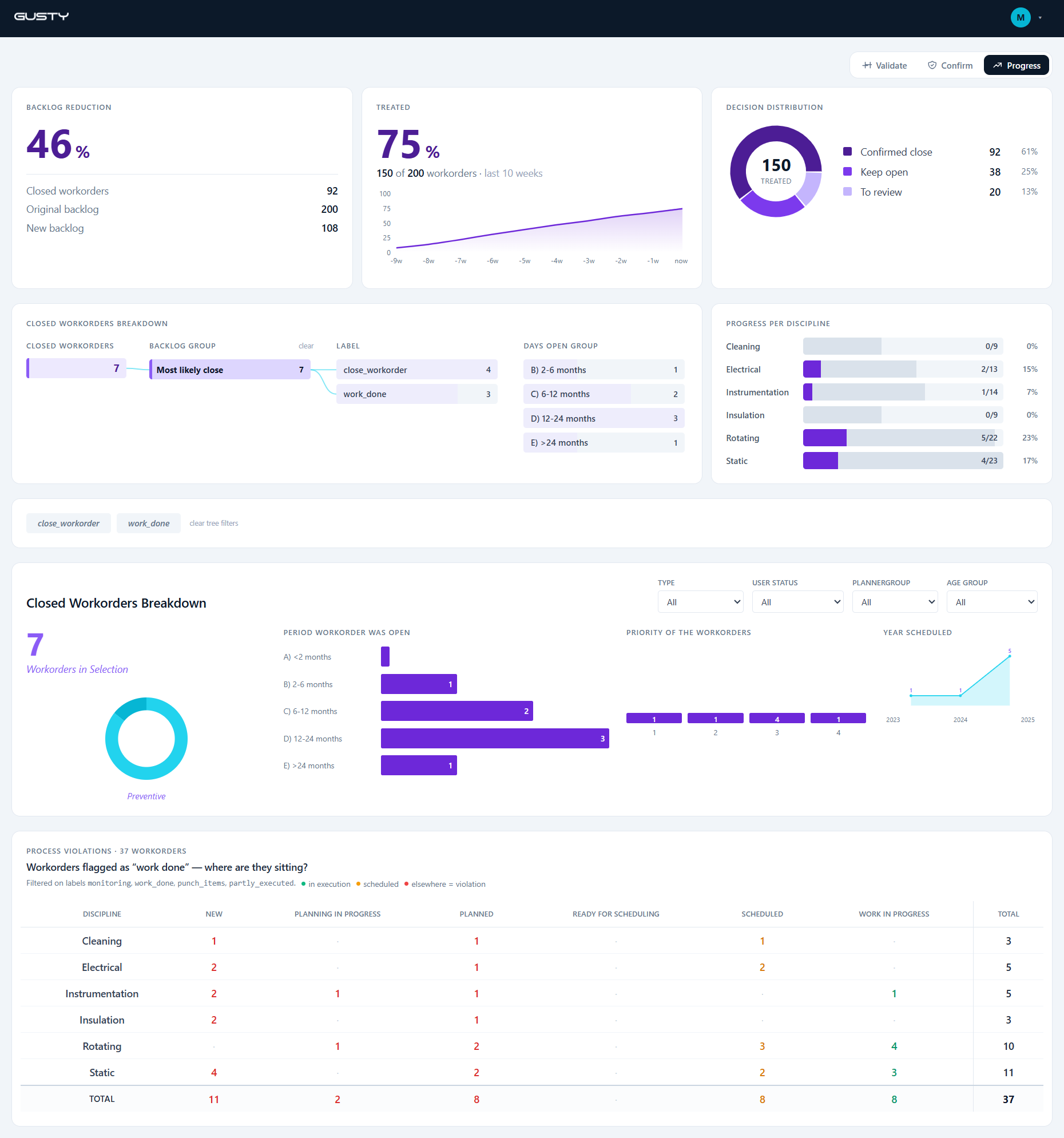 Backlog cleanup progress and results dashboard