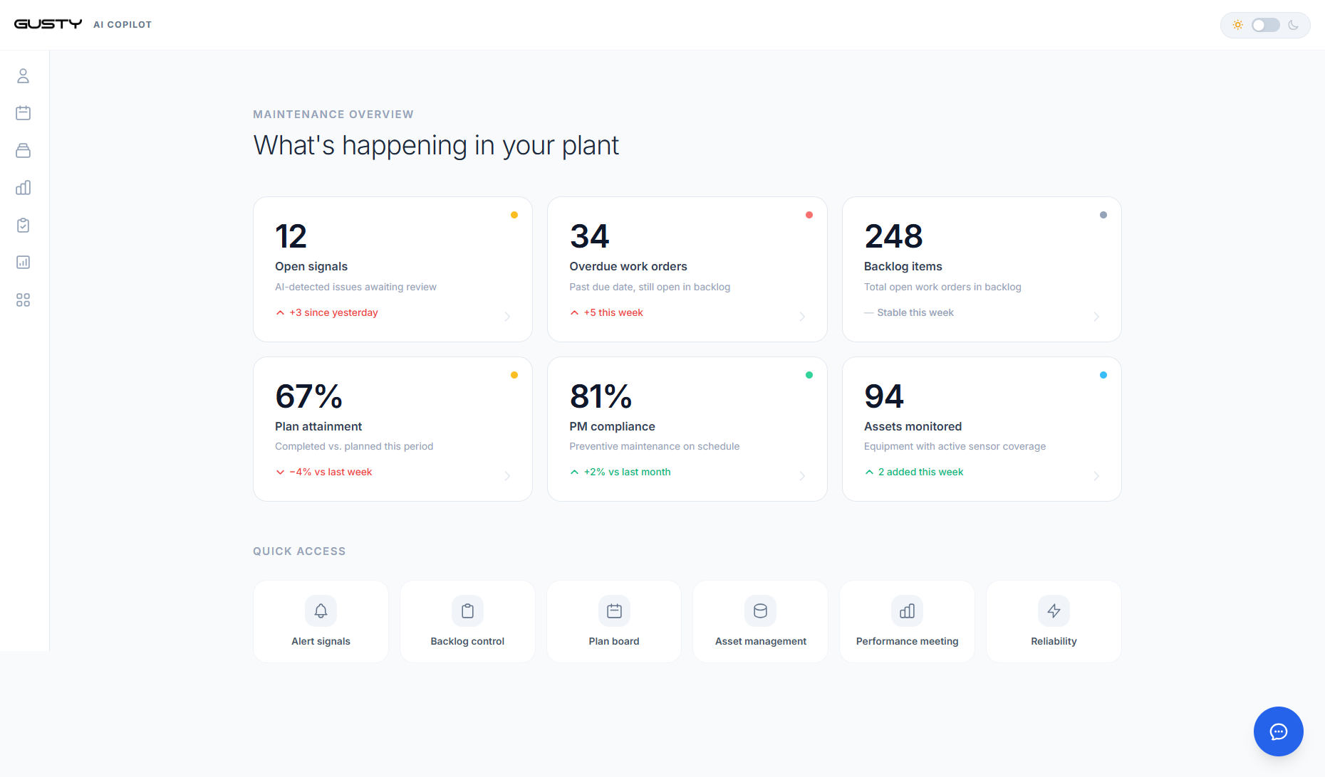 Copilot — maintenance overview showing open signals, overdue work orders, backlog, plan attainment and PM compliance.