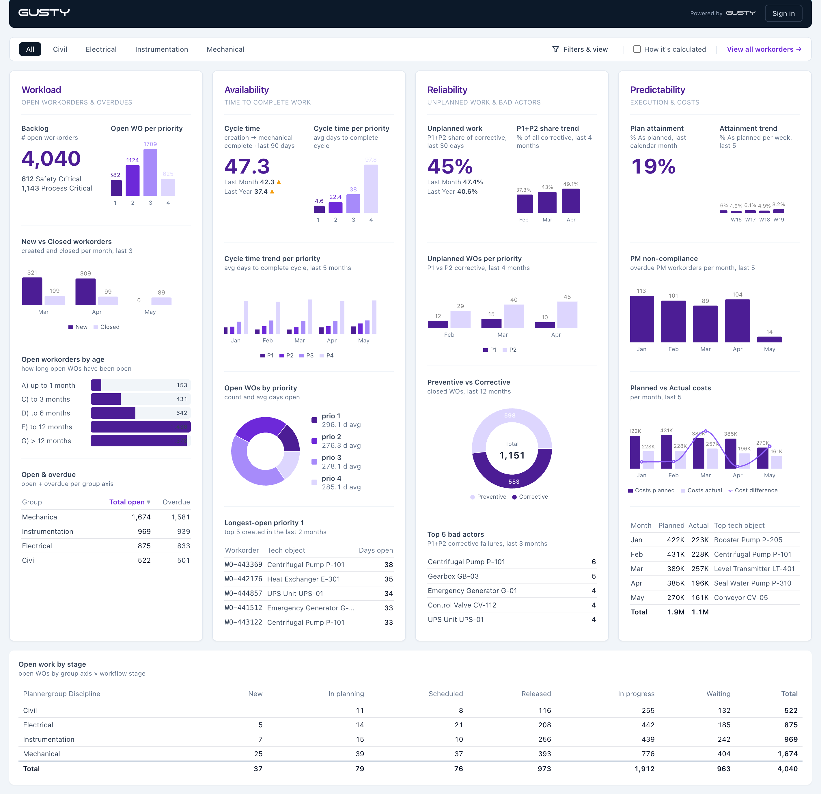 KPI Dashboard with maintenance metrics across Workload, Availability, Reliability and Predictability.