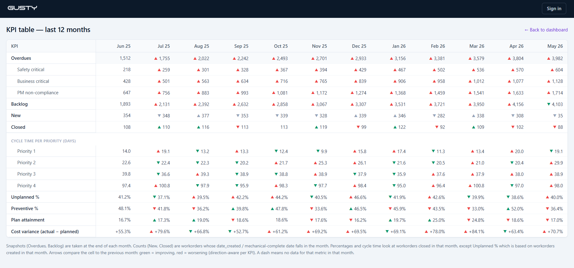 KPI table view